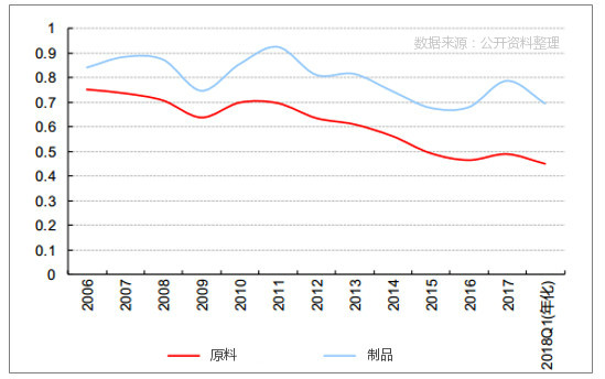 資產周轉率有所好轉